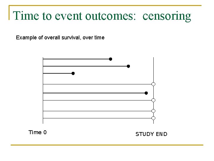 Time to event outcomes: censoring Example of overall survival, over time Time 0 STUDY