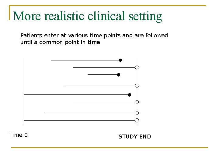 More realistic clinical setting Patients enter at various time points and are followed until