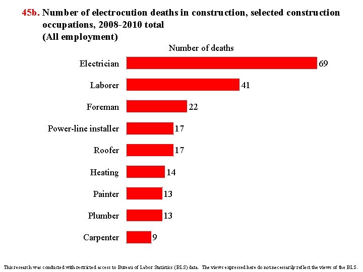 45 b. Number of electrocution deaths in construction, selected construction occupations, 2008 -2010 total