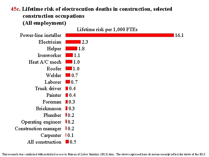 45 c. Lifetime risk of electrocution deaths in construction, selected construction occupations (All employment)