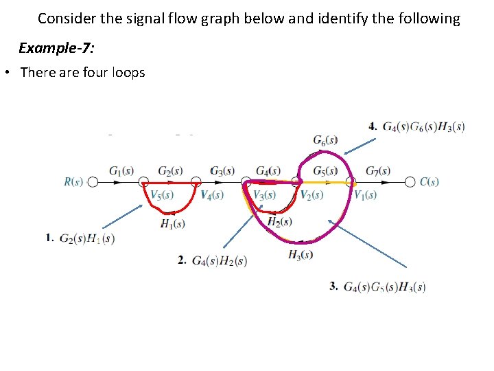 Consider the signal flow graph below and identify the following Example-7: • There are