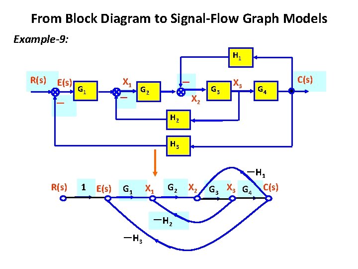 From Block Diagram to Signal-Flow Graph Models Example-9: H 1 R(s) E(s) X 1