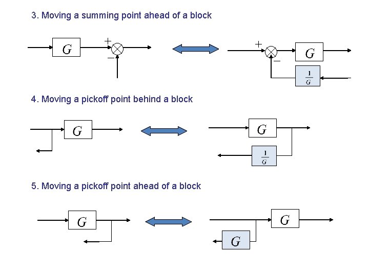 3. Moving a summing point ahead of a block 4. Moving a pickoff point 3. Moving a summing point ahead of a block 4. Moving a pickoff point