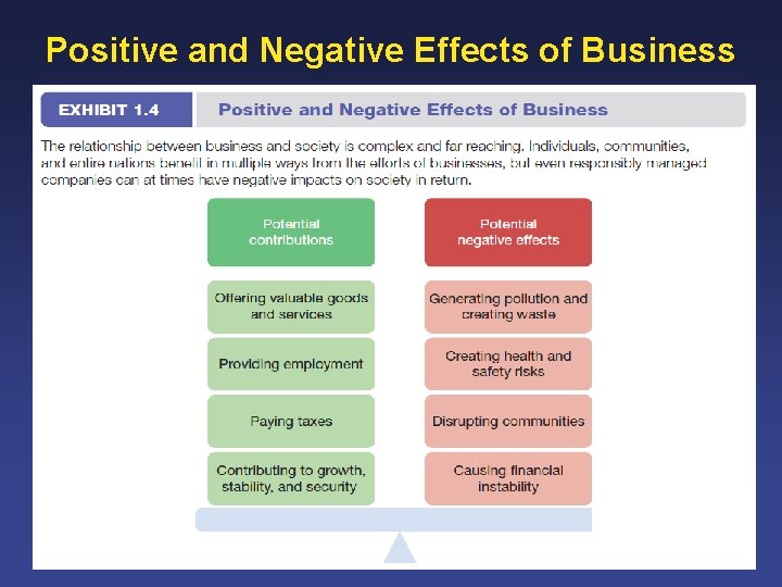 Positive and Negative Effects of Business 1 -14 