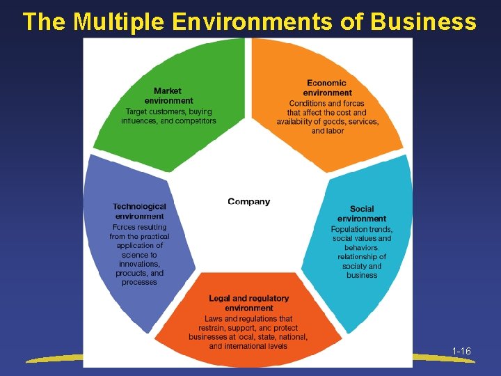 The Multiple Environments of Business 1 -16 