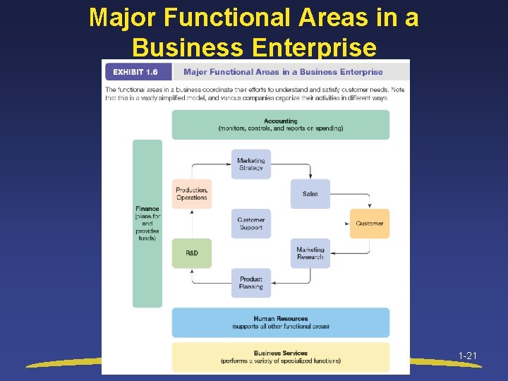 Major Functional Areas in a Business Enterprise 1 -21 