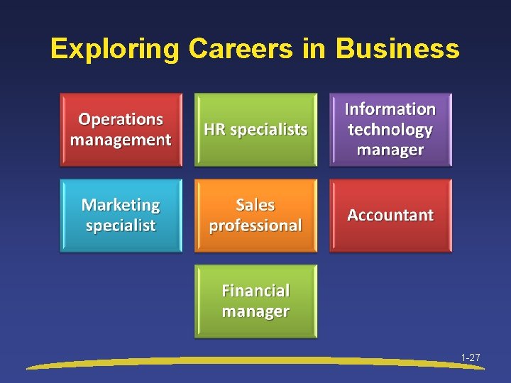 Exploring Careers in Business 1 -27 