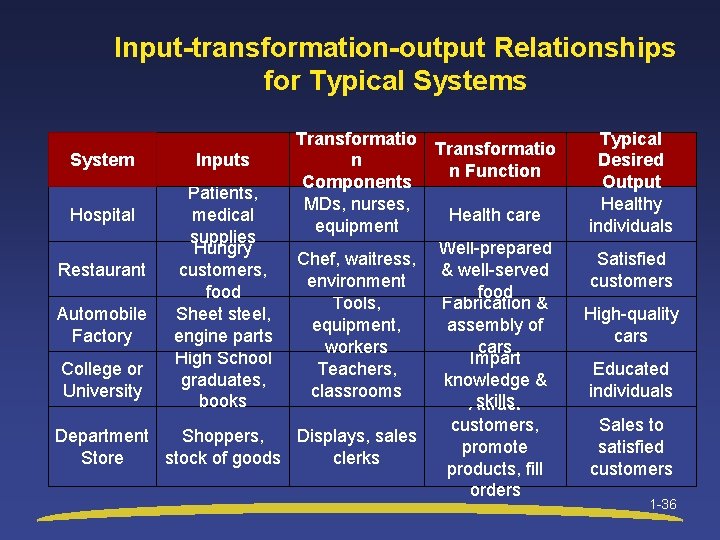 Input-transformation-output Relationships for Typical Systems Transformatio n System Inputs n Function Components Patients, MDs,