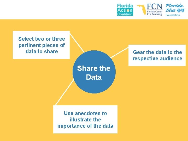 Select two or three pertinent pieces of data to share Gear the data to