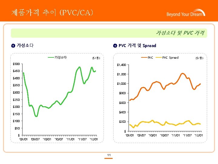 제품가격 추이 (PVC/CA) 가성소다 및 PVC 가격 ◎ 가성소다 ◎ PVC 가격 및 Spread