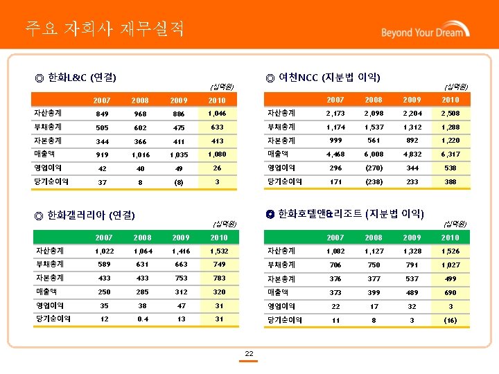 주요 자회사 재무실적 ◎ 한화L&C (연결) ◎ 여천NCC (지분법 이익) (십억원) 2007 2008 2009