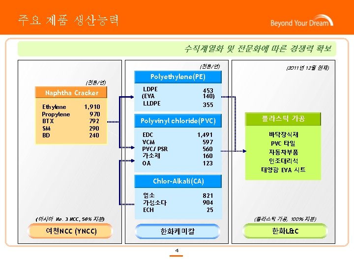 주요 제품 생산능력 수직계열화 및 전문화에 따른 경쟁력 확보 (천톤/년) Naphtha Cracker Ethylene Propylene