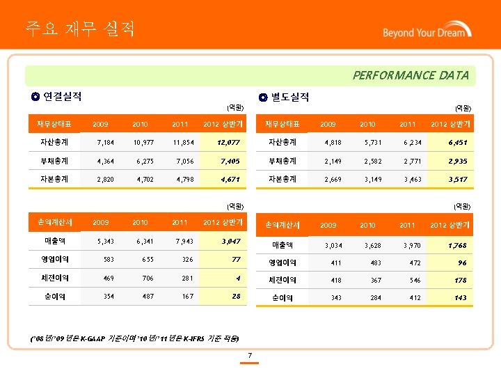 주요 재무 실적 PERFORMANCE DATA ◎ 연결실적 ◎ 별도실적 (억원) 재무상태표 2009 2010 2011