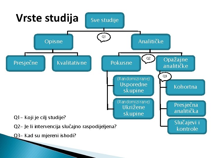 Vrste studija Opisne Presječne Kvalitativne Sve studije Q 1 Analitičke Pokusne Q 2 (Randomizirane)