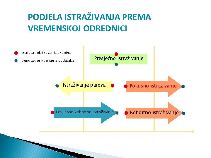 PODJELA ISTRAŽIVANJA PREMA VREMENSKOJ ODREDNICI trenutak oblikovanja skupina trenutak prikupljanja podataka Presječno istraživanje Istraživanje