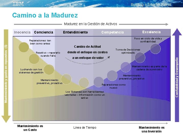 Building a Smarter Planet Camino a la Madurez en la Gestión de Activos Conciencia