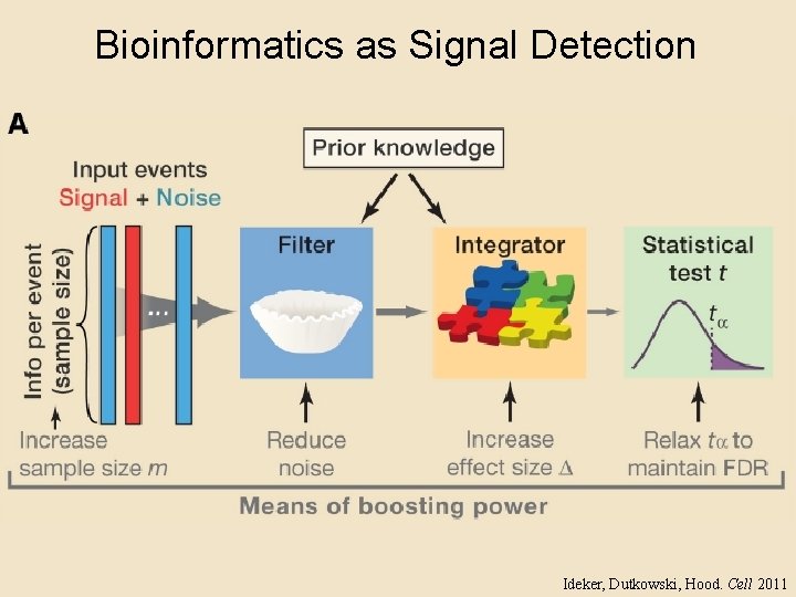 Bioinformatics as Signal Detection Ideker, Dutkowski, Hood. Cell 2011 