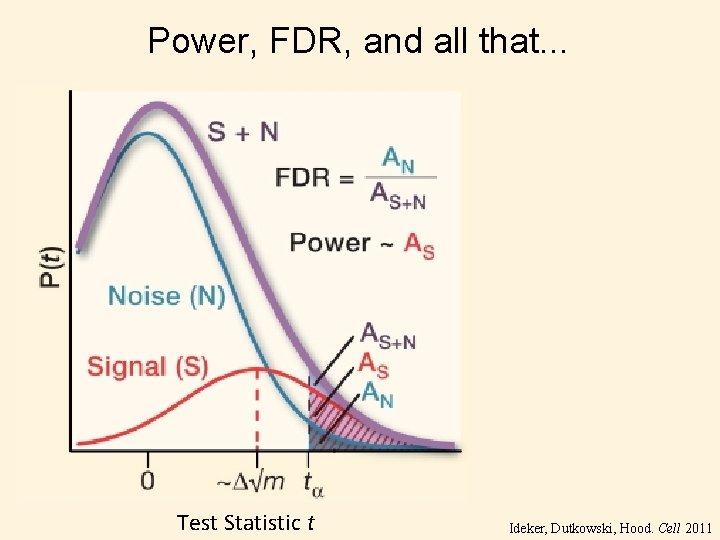 Power, FDR, and all that. . . Test Statistic t Ideker, Dutkowski, Hood. Cell