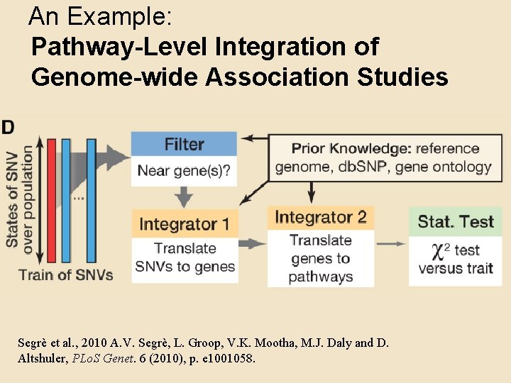 An Example: Pathway-Level Integration of Genome-wide Association Studies Segrè et al. , 2010 A.