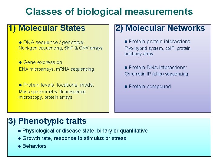 Classes of biological measurements 1) Molecular States l DNA sequence / genotype: Next-gen sequencing,