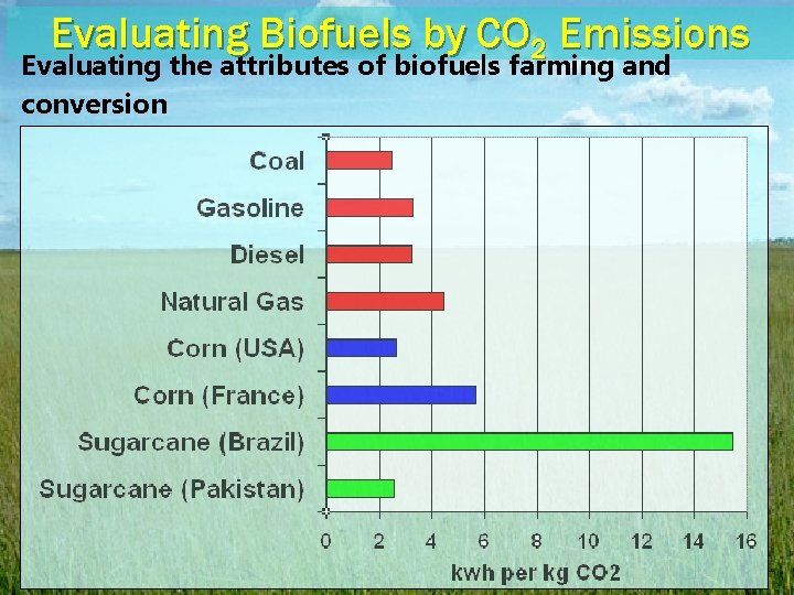 Evaluating Biofuels by CO 2 Emissions Evaluating the attributes of biofuels farming and conversion