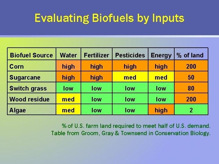 Evaluating Biofuels by Inputs Biofuel Source Water Fertilizer Pesticides Energy % of land Corn