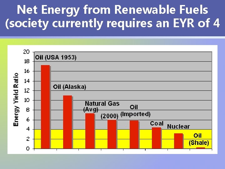 Net Energy from Renewable Fuels (society currently requires an EYR of 4 