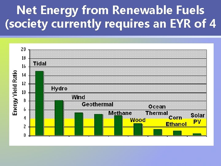 Net Energy from Renewable Fuels (society currently requires an EYR of 4 