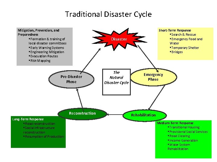 Traditional Disaster Cycle Mitigation, Prevention, and Preparedness §Formation & training of local disaster committees