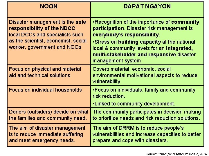 NOON DAPAT NGAYON Disaster management is the sole responsibility of the NDCC, local DCCs