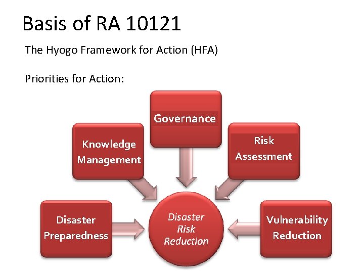 Basis of RA 10121 The Hyogo Framework for Action (HFA) Priorities for Action: Governance