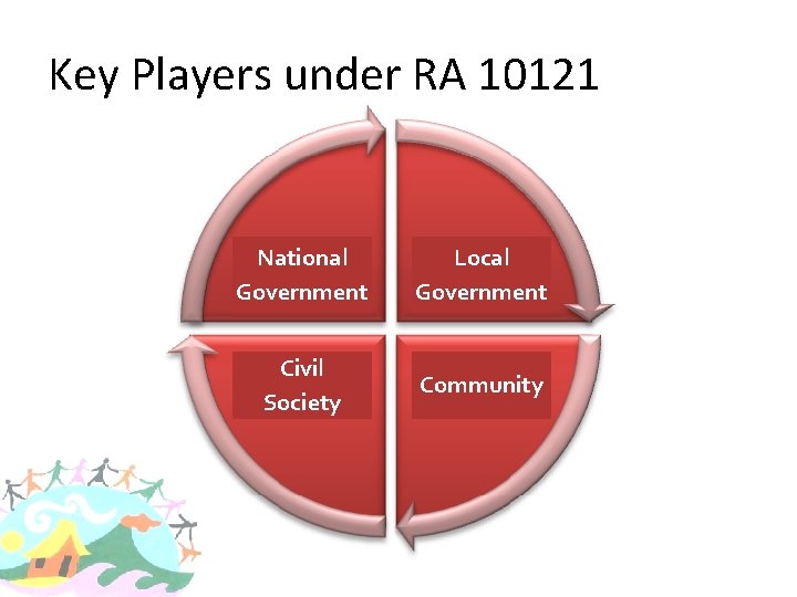 Key Players under RA 10121 National Government Local Government Civil Society Community 