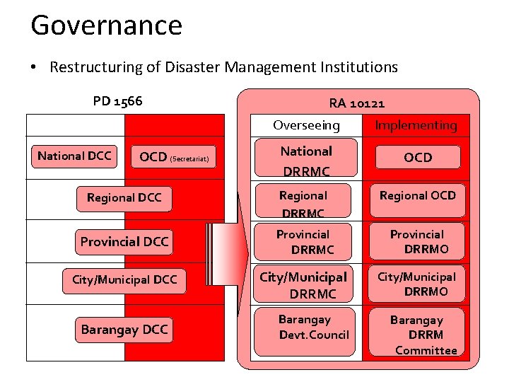 Governance • Restructuring of Disaster Management Institutions PD 1566 RA 10121 Overseeing Implementing National