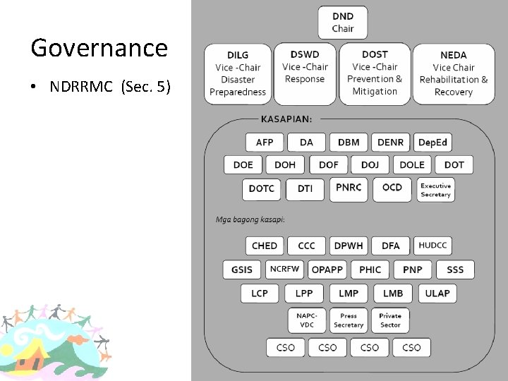 Governance • NDRRMC (Sec. 5) 
