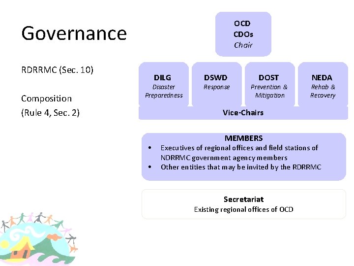 OCD CDOs Chair Governance RDRRMC (Sec. 10) Composition (Rule 4, Sec. 2) DILG Disaster