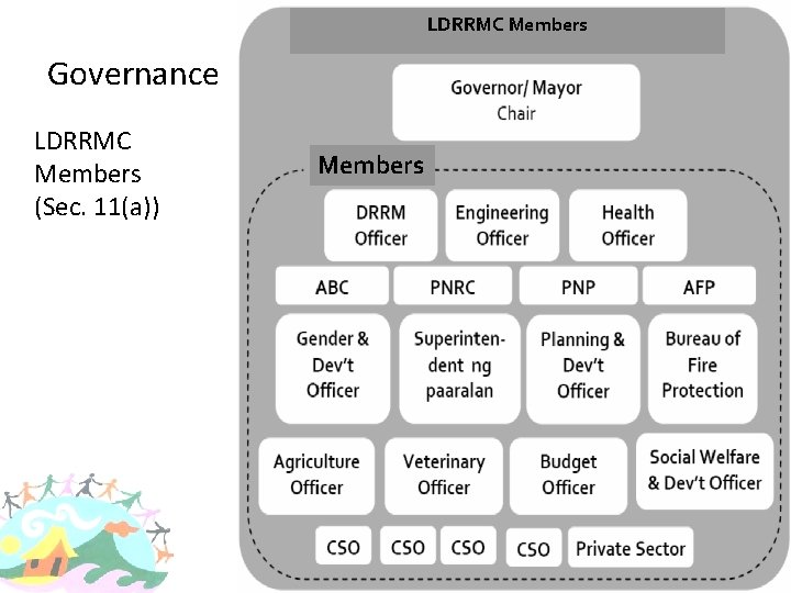 LDRRMC Members Governance LDRRMC Members (Sec. 11(a)) Members 