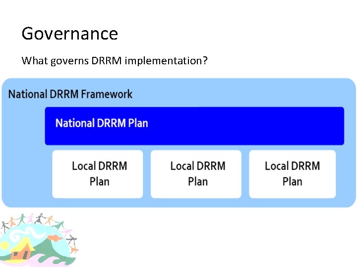 Governance What governs DRRM implementation? 