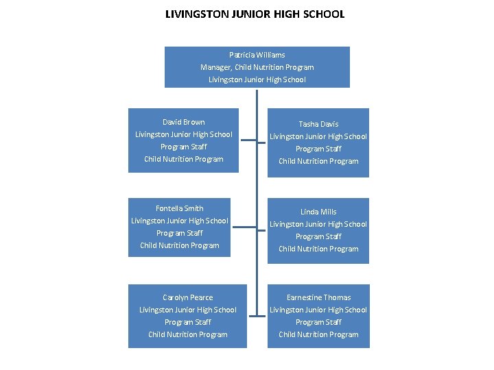 LIVINGSTON JUNIOR HIGH SCHOOL Patricia Williams Manager, Child Nutrition Program Livingston Junior High School