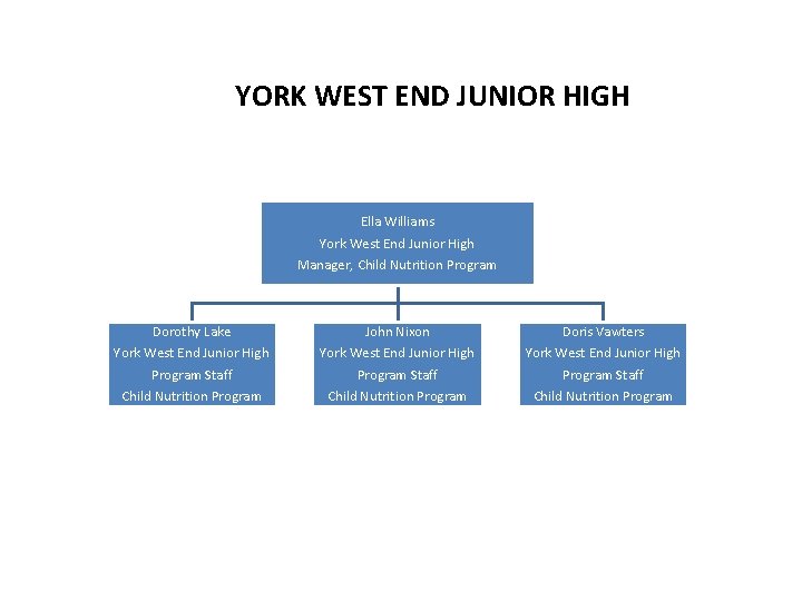 YORK WEST END JUNIOR HIGH Ella Williams York West End Junior High Manager, Child