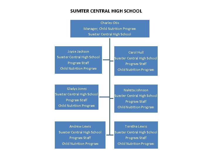 SUMTER CENTRAL HIGH SCHOOL Charles Otis Manager, Child Nutrition Program Sumter Central High School