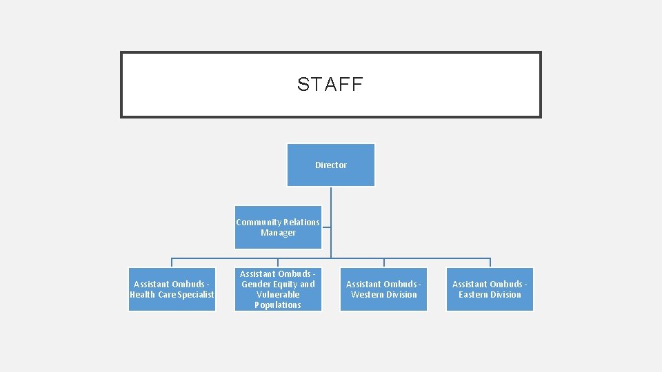 STAFF Director Community Relations Manager Assistant Ombuds Health Care Specialist Assistant Ombuds Gender Equity