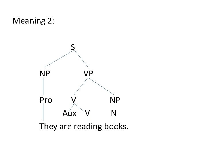 Meaning 2: S NP Pro VP V NP Aux V N They are reading