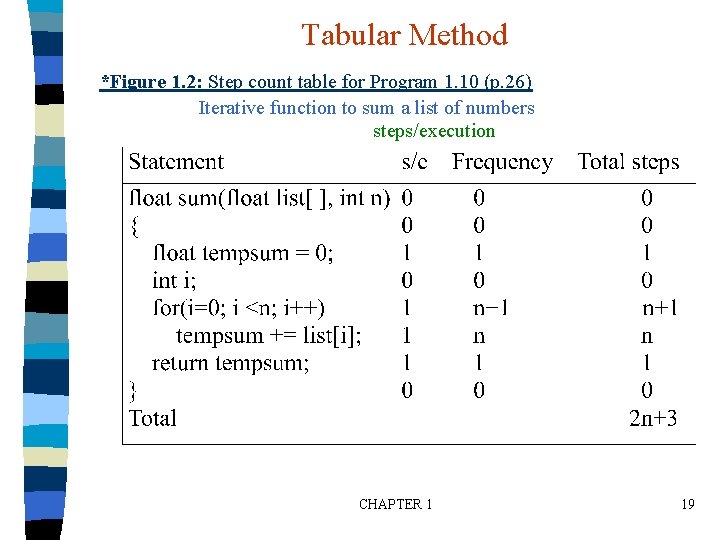 Tabular Method *Figure 1. 2: Step count table for Program 1. 10 (p. 26)