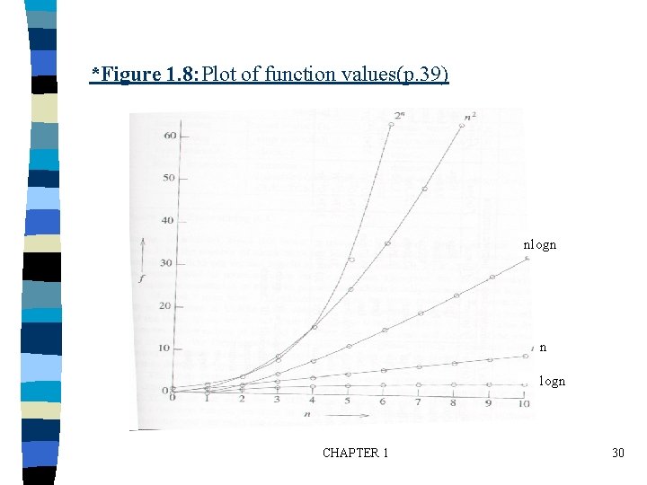 *Figure 1. 8: Plot of function values(p. 39) nlogn n logn CHAPTER 1 30