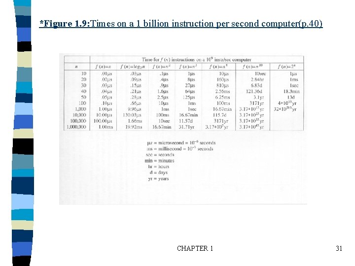 *Figure 1. 9: Times on a 1 billion instruction per second computer(p. 40) CHAPTER