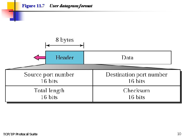 Figure 11. 7 TCP/IP Protocol Suite User datagram format 10 