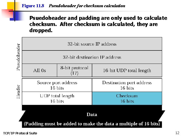 Figure 11. 8 Pseudoheader for checksum calculation Psuedoheader and padding are only used to
