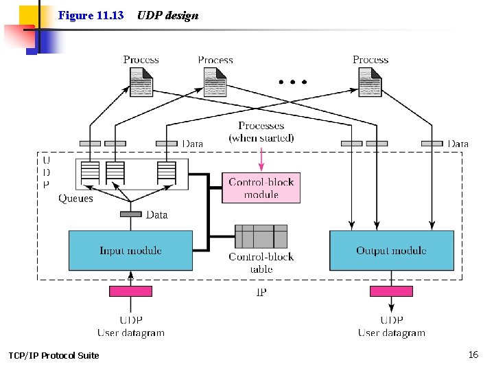 Figure 11. 13 TCP/IP Protocol Suite UDP design 16 