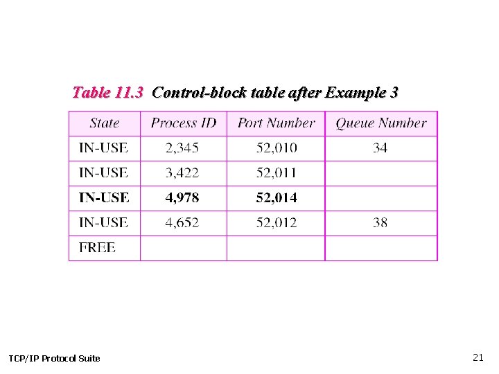 Table 11. 3 Control-block table after Example 3 TCP/IP Protocol Suite 21 