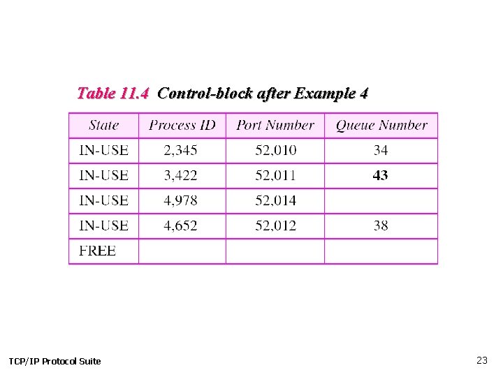 Table 11. 4 Control-block after Example 4 TCP/IP Protocol Suite 23 